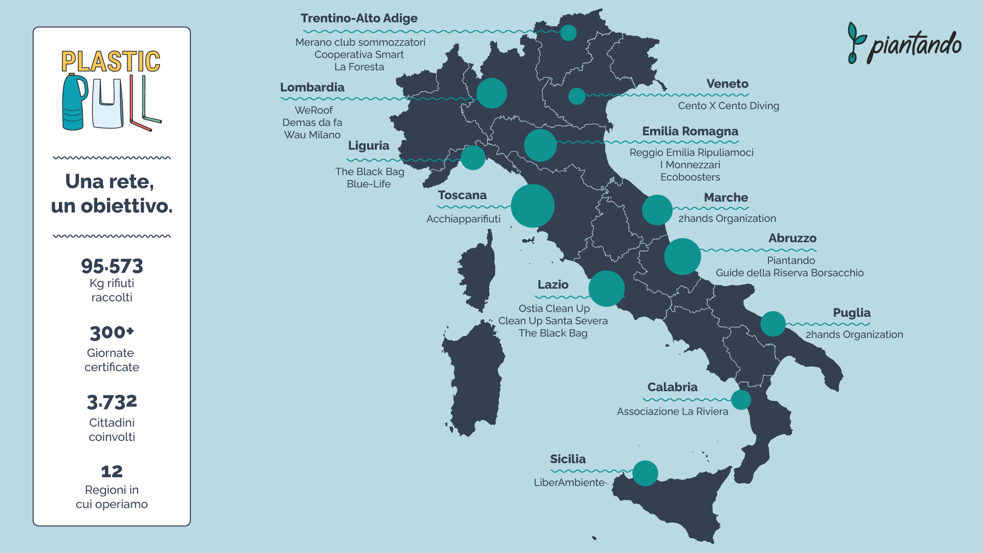La raccolta di Plastic Pull continua